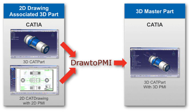 Drawto PMI automatic legacy data migration for Catia 3D Master